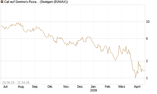Call auf Domino's Pizza [UBS AG (London)] Chart