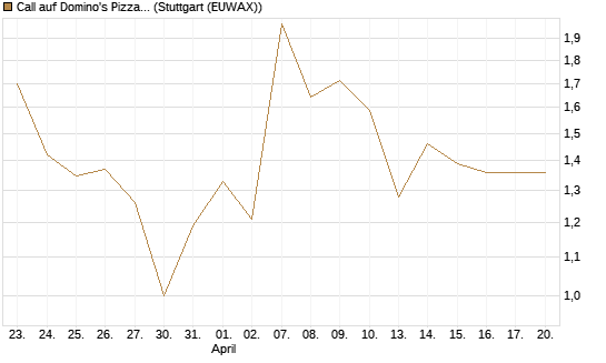 Call auf Domino's Pizza [UBS AG (London)] Chart