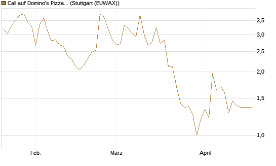 Call auf Domino's Pizza [UBS AG (London)] Chart