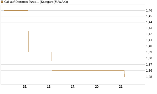Call auf Domino's Pizza [UBS AG (London)] Chart