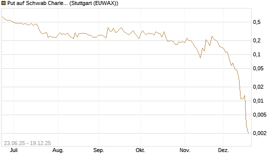 Put auf Schwab Charles [Vontobel] Chart