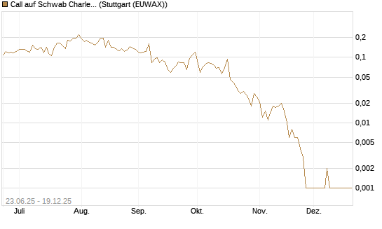 Call auf Schwab Charles [Vontobel] Chart