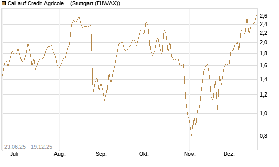 Call auf Credit Agricole [Vontobel] Chart