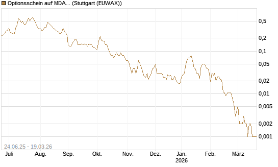 Optionsschein auf MDAX [Goldman Sachs Bank Europe SE] Chart