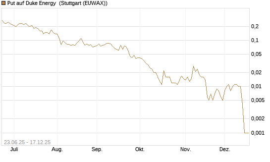 Put auf Duke Energy [J.P. Morgan Structured Products B.V.] Chart