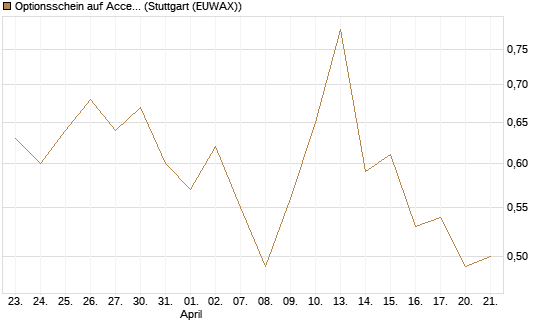 Optionsschein auf Accenture plc [Goldman Sachs Bank Europe SE] Chart