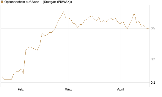 Optionsschein auf Accenture plc [Goldman Sachs Bank Europe SE] Chart