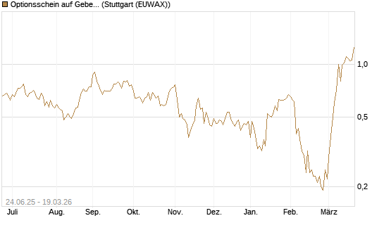 Optionsschein auf Geberit [Goldman Sachs Bank Europe SE] Chart