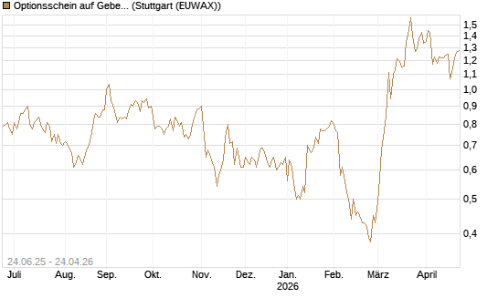 Optionsschein auf Geberit [Goldman Sachs Bank Europe SE] Chart
