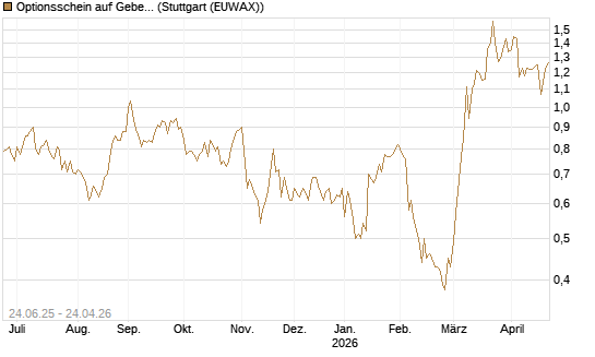 Optionsschein auf Geberit [Goldman Sachs Bank Europe SE] Chart