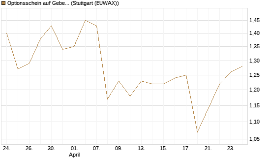 Optionsschein auf Geberit [Goldman Sachs Bank Europe SE] Chart