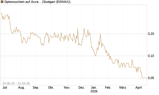 Optionsschein auf Accenture plc [Goldman Sachs Bank Europe SE] Chart