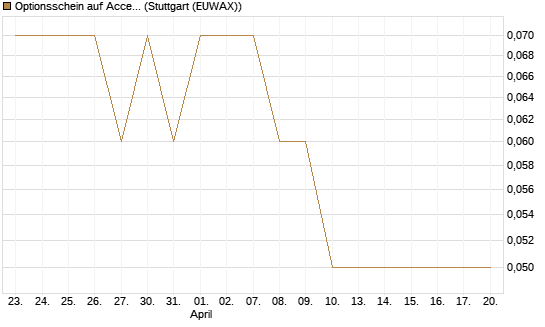 Optionsschein auf Accenture plc [Goldman Sachs Bank Europe SE] Chart