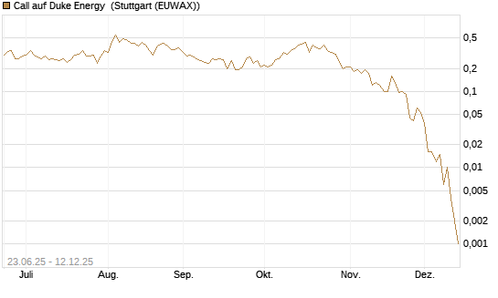 Call auf Duke Energy [J.P. Morgan Structured Products B.V.] Chart