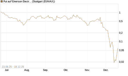 Put auf Emerson Electric [J.P. Morgan Structured Products B.V.] Chart