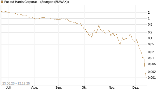 Put auf Harris Corporation [J.P. Morgan Structured Products B.V.] Chart