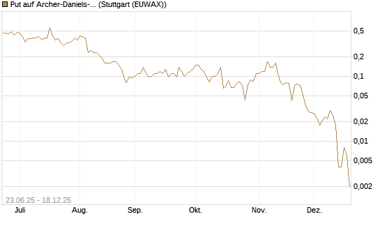 Put auf Archer-Daniels-Midland [J.P. Morgan Structured Products B.V.] Chart