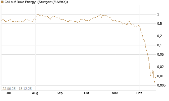 Call auf Duke Energy [J.P. Morgan Structured Products B.V.] Chart