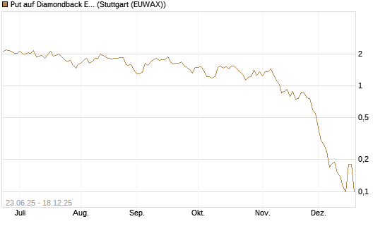 Put auf Diamondback Energy, Inc. - Commmon Stock [J.P. Morgan Structured Products B.V.] Chart