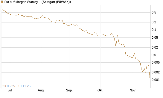 Put auf Morgan Stanley [J.P. Morgan Structured Products B.V.] Chart