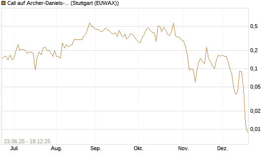 Call auf Archer-Daniels-Midland [J.P. Morgan Structured Products B.V.] Chart