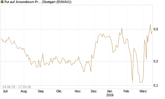 Put auf Aroundtown Property Holdings [UniCredit Bank GmbH] Chart
