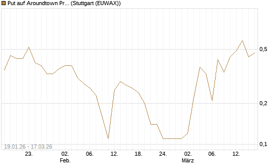 Put auf Aroundtown Property Holdings [UniCredit Bank GmbH] Chart