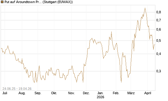 Put auf Aroundtown Property Holdings [UniCredit Bank GmbH] Chart