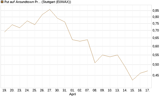Put auf Aroundtown Property Holdings [UniCredit Bank GmbH] Chart