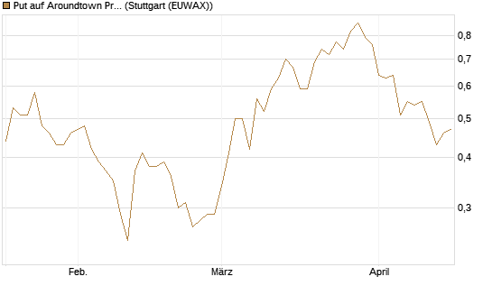 Put auf Aroundtown Property Holdings [UniCredit Bank GmbH] Chart
