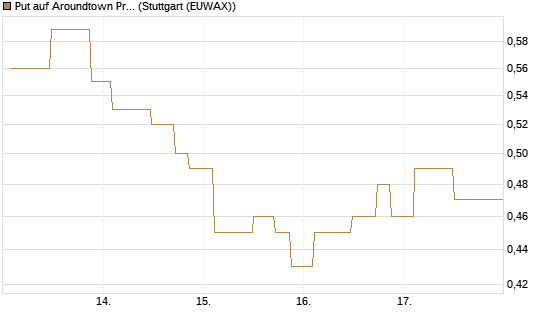 Put auf Aroundtown Property Holdings [UniCredit Bank GmbH] Chart
