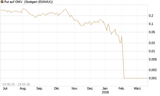 Put auf OMV [DZ BANK AG] Chart