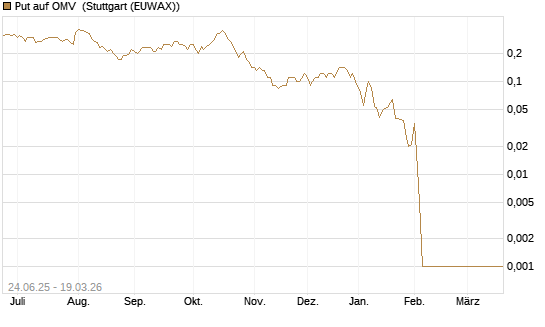 Put auf OMV [DZ BANK AG] Chart