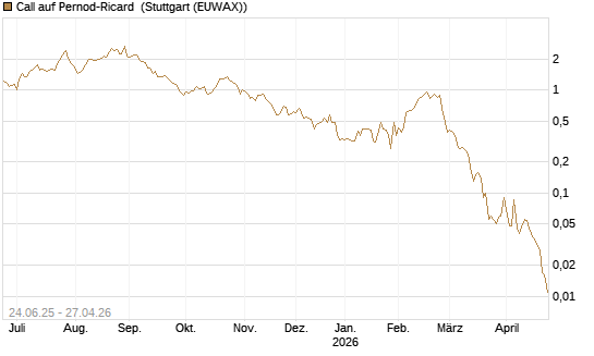 Call auf Pernod-Ricard [DZ BANK AG] Chart