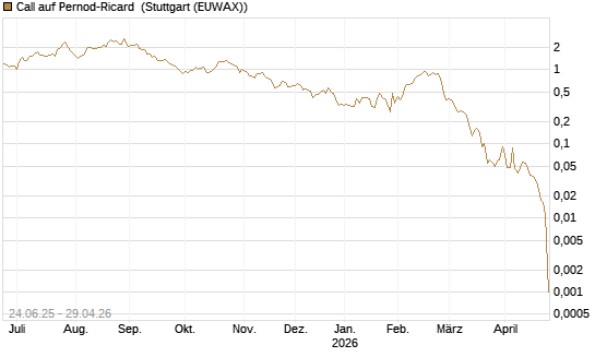 Call auf Pernod-Ricard [DZ BANK AG] Chart