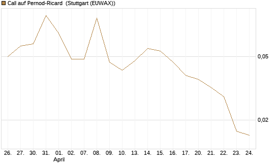 Call auf Pernod-Ricard [DZ BANK AG] Chart