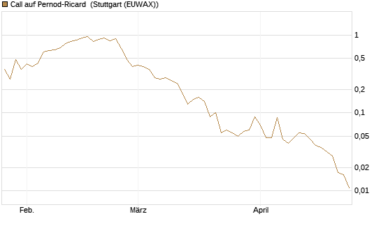 Call auf Pernod-Ricard [DZ BANK AG] Chart