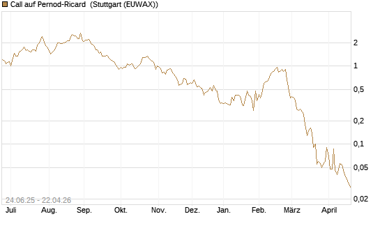 Call auf Pernod-Ricard [DZ BANK AG] Chart