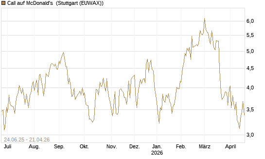 Call auf McDonald's [DZ BANK AG] Chart