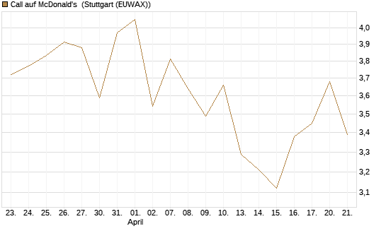 Call auf McDonald's [DZ BANK AG] Chart