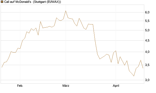 Call auf McDonald's [DZ BANK AG] Chart