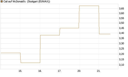 Call auf McDonald's [DZ BANK AG] Chart