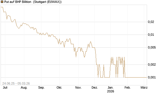 Put auf BHP Billition [Société Générale Effekten GmbH] Chart