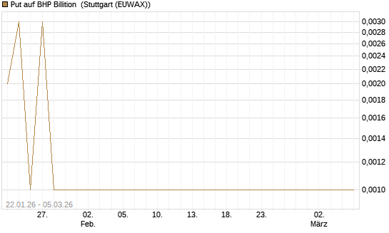 Put auf BHP Billition [Société Générale Effekten GmbH] Chart