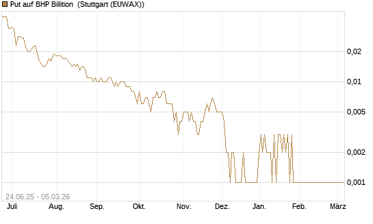 Put auf BHP Billition [Société Générale Effekten GmbH] Chart