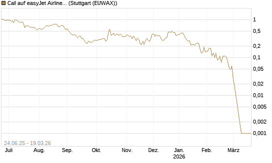 Call auf easyJet Airline [Société Générale Effekten GmbH] Chart