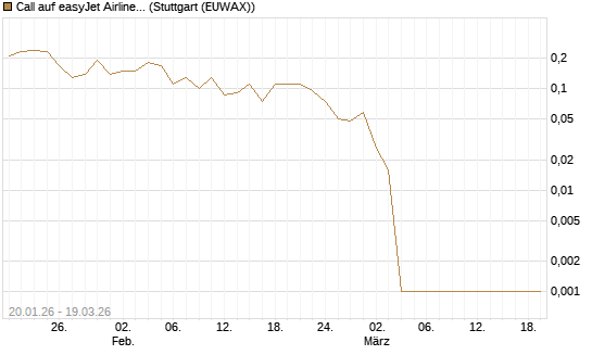 Call auf easyJet Airline [Société Générale Effekten GmbH] Chart