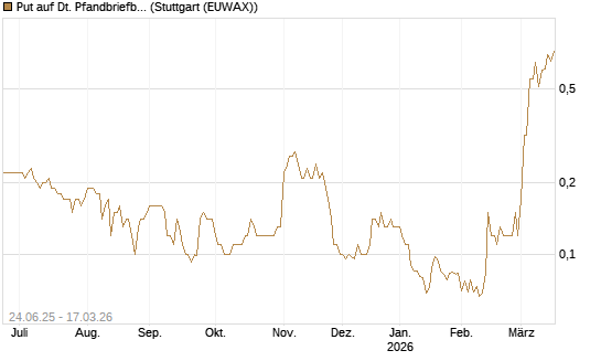 Put auf Dt. Pfandbriefbank [Société Générale Effekten GmbH] Chart