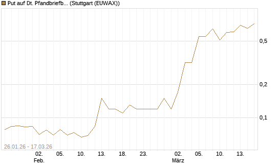 Put auf Dt. Pfandbriefbank [Société Générale Effekten GmbH] Chart