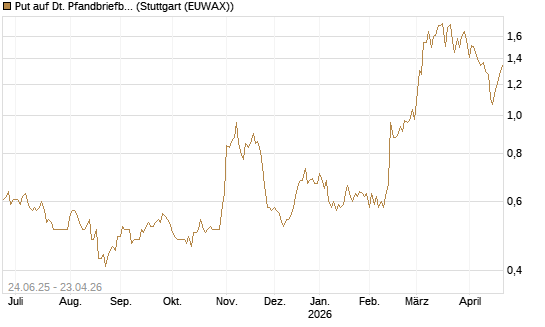 Put auf Dt. Pfandbriefbank [Société Générale Effekten GmbH] Chart